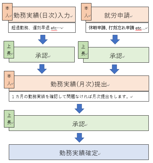勤務管理システムとは1