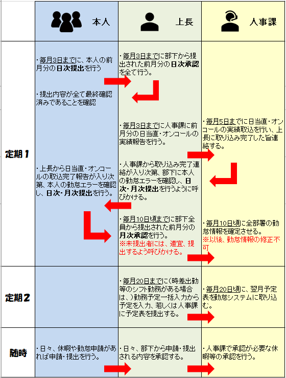 勤怠締運用2